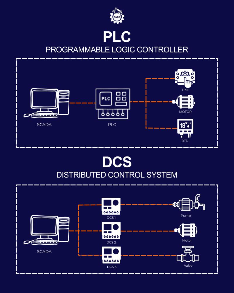Industrial PLC and DCS control architecture in a processing plant